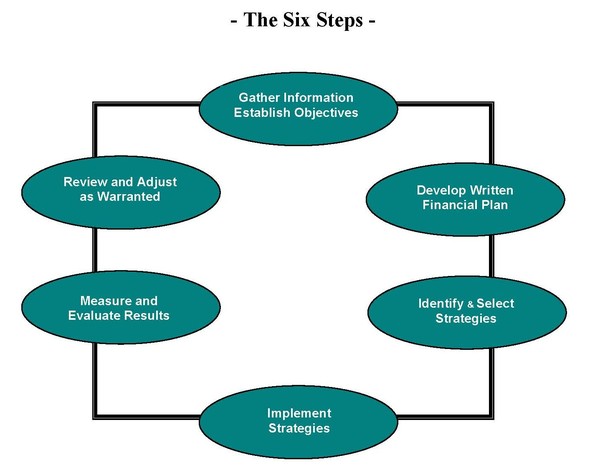 The Six Steps Chart